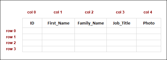 A visual representation of table rows and columns